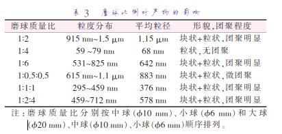 磨 球 質(zhì) 量 比 分 別 按 中 球 （準(zhǔn)10 mm）、小 球 （準(zhǔn)6 mm）和 大 球 （準(zhǔn)20 mm）、中球（準(zhǔn)10 mm）、小球（準(zhǔn)6 mm）順序排列。