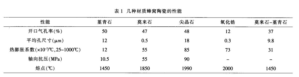 堇青石，莫來(lái)石，氧化鋯蜂窩陶瓷對(duì)比