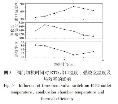 閥門切換時(shí)間對 RTO 出口溫度、 燃燒室溫度及 熱效率的影響